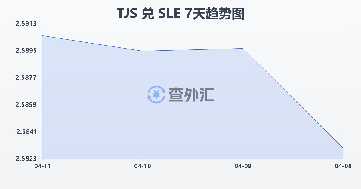 塔吉克斯坦索莫尼兑塞拉利昂利昂(TJS/SLE)近7天汇率走势图