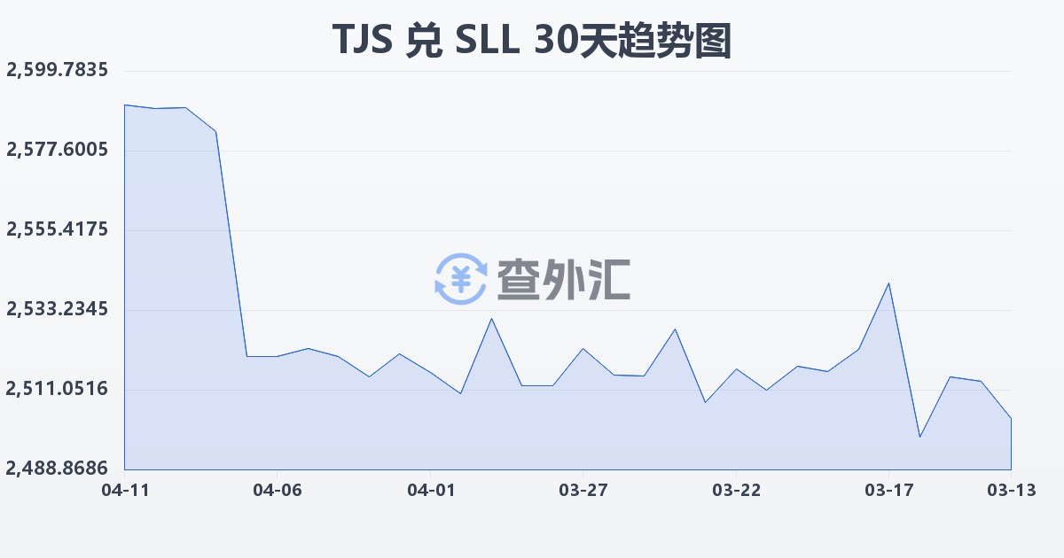 塔吉克斯坦索莫尼兑塞拉利昂利昂（旧）(TJS/SLL)近30天汇率走势图