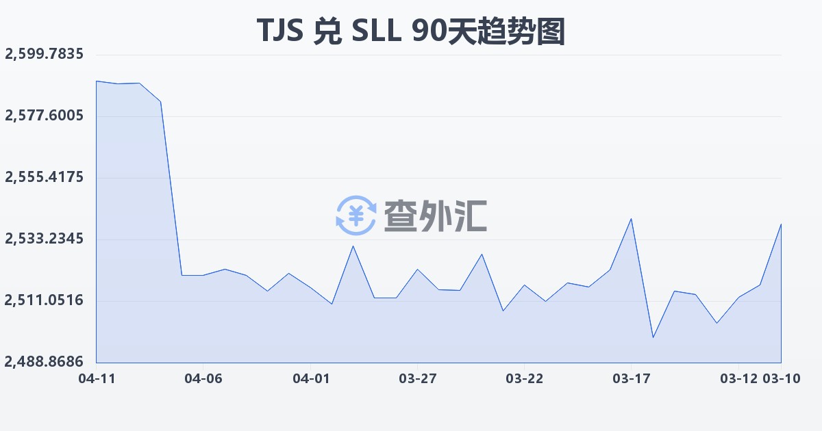 塔吉克斯坦索莫尼兑塞拉利昂利昂（旧）(TJS/SLL)近90天汇率走势图