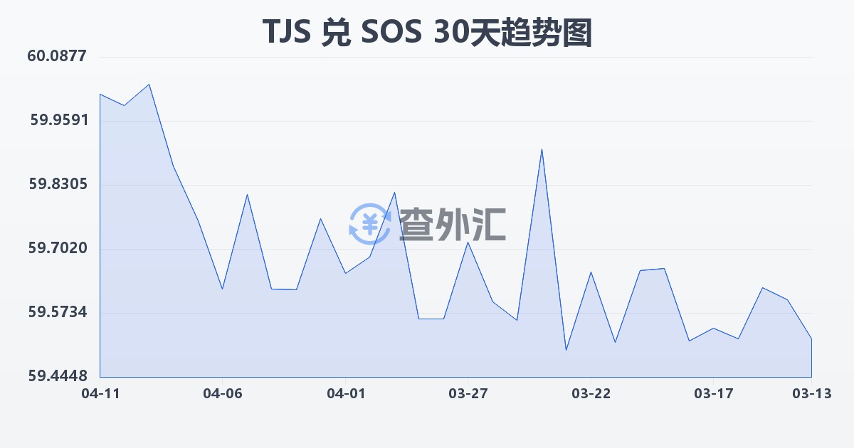 塔吉克斯坦索莫尼兑索马里先令(TJS/SOS)近30天汇率走势图