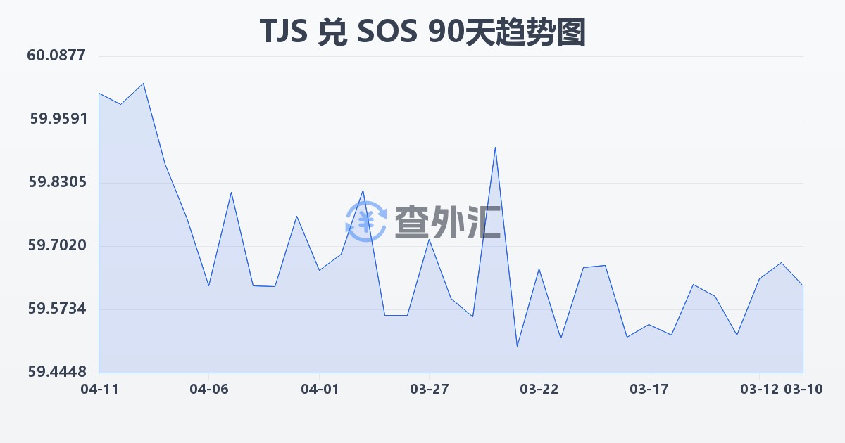 塔吉克斯坦索莫尼兑索马里先令(TJS/SOS)近90天汇率走势图