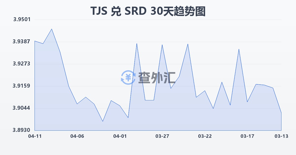 塔吉克斯坦索莫尼兑苏里南元(TJS/SRD)近30天汇率走势图