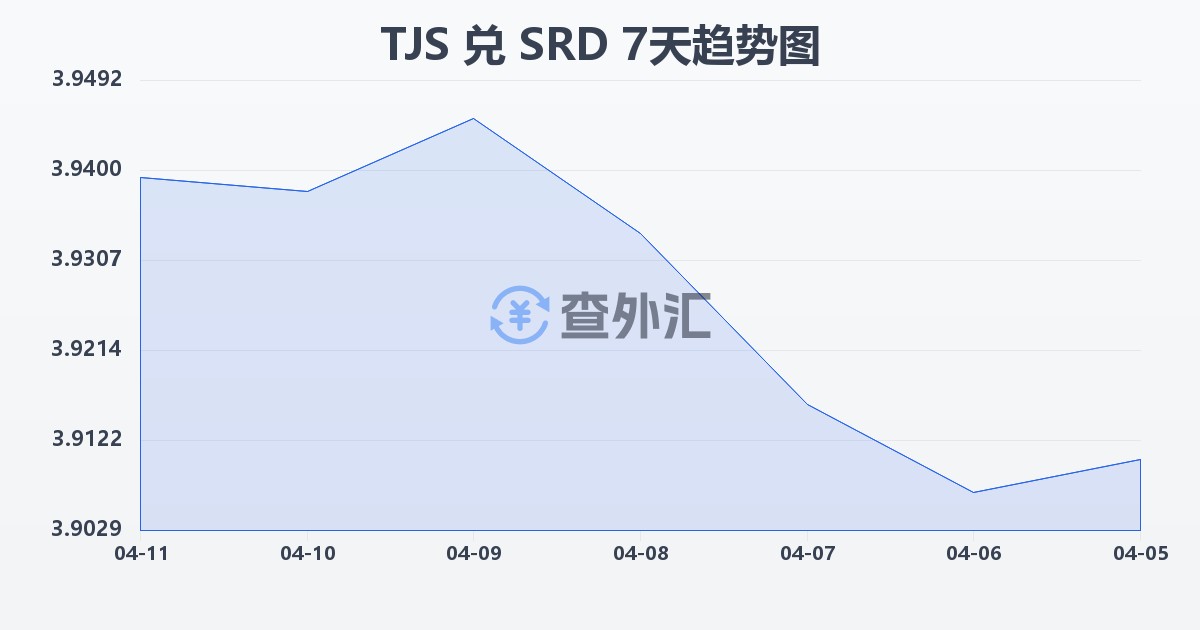 塔吉克斯坦索莫尼兑苏里南元(TJS/SRD)近7天汇率走势图