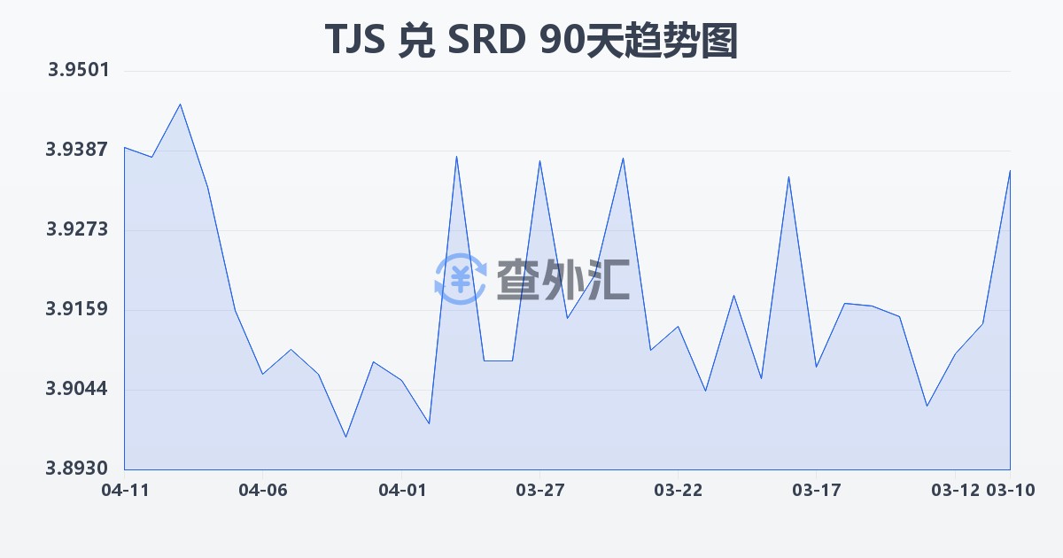 塔吉克斯坦索莫尼兑苏里南元(TJS/SRD)近90天汇率走势图