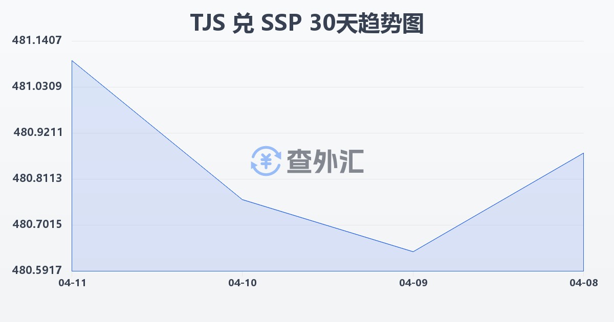 塔吉克斯坦索莫尼兑南苏丹镑(TJS/SSP)近30天汇率走势图