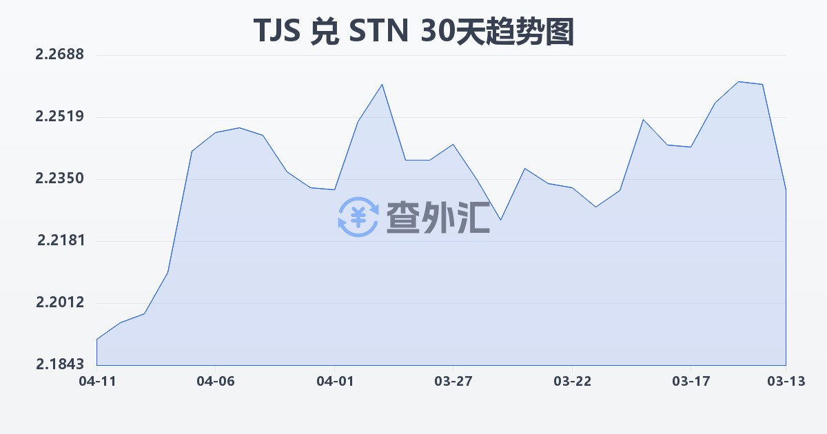 塔吉克斯坦索莫尼兑圣多美和普林西比多布拉(TJS/STN)近30天汇率走势图