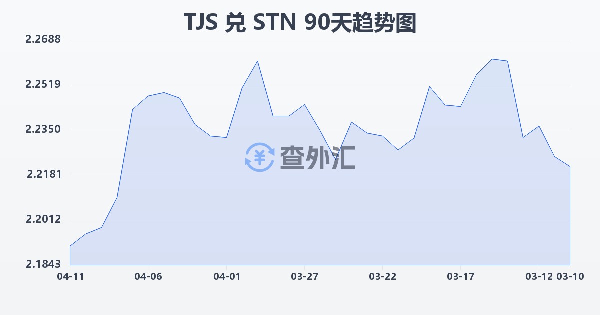 塔吉克斯坦索莫尼兑圣多美和普林西比多布拉(TJS/STN)近90天汇率走势图
