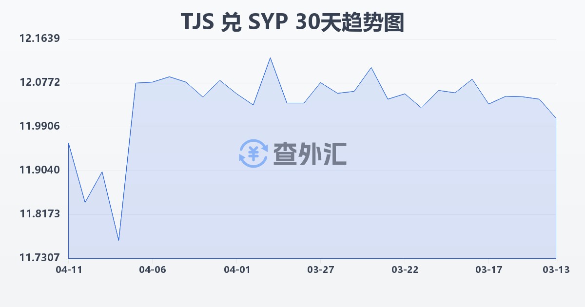 塔吉克斯坦索莫尼兑叙利亚镑(TJS/SYP)近30天汇率走势图