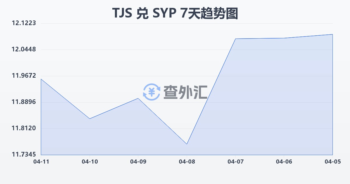 塔吉克斯坦索莫尼兑叙利亚镑(TJS/SYP)近7天汇率走势图