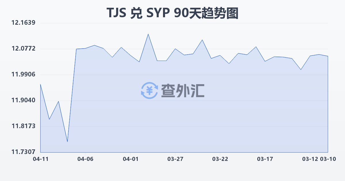 塔吉克斯坦索莫尼兑叙利亚镑(TJS/SYP)近90天汇率走势图