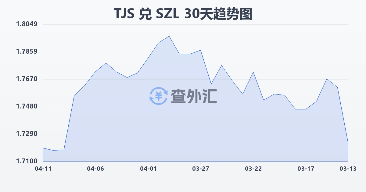 塔吉克斯坦索莫尼兑斯威士兰里兰吉尼(TJS/SZL)近30天汇率走势图