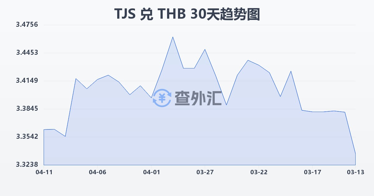 塔吉克斯坦索莫尼兑泰铢(TJS/THB)近30天汇率走势图