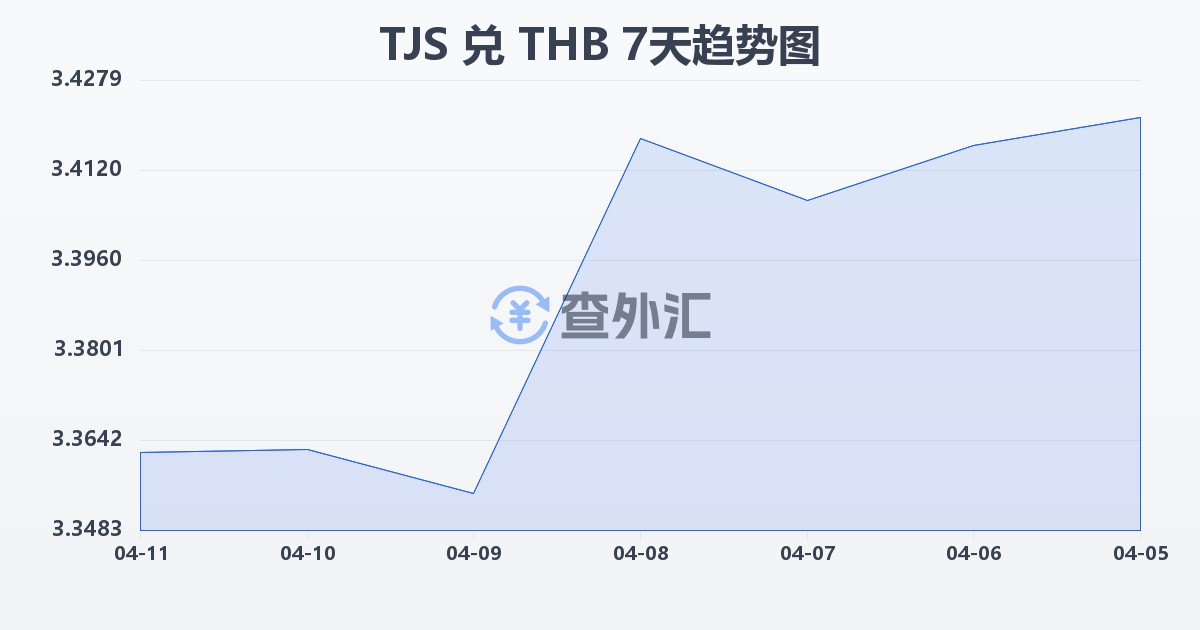 塔吉克斯坦索莫尼兑泰铢(TJS/THB)近7天汇率走势图