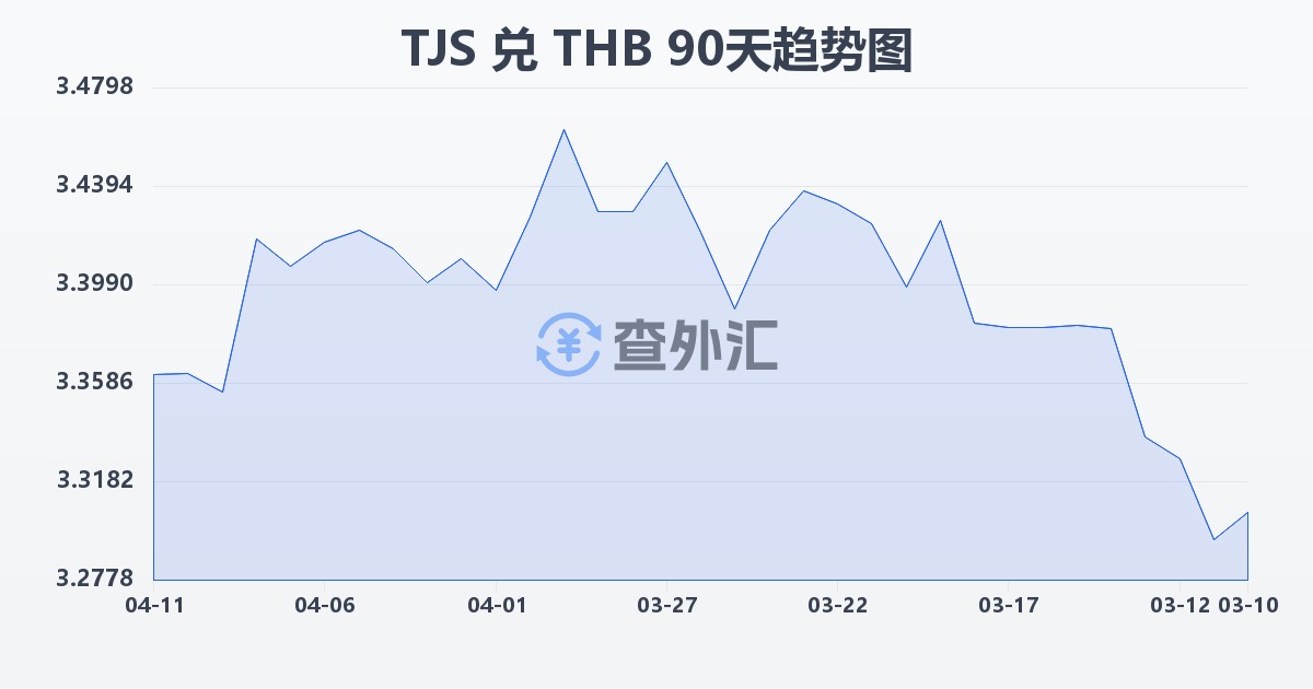 塔吉克斯坦索莫尼兑泰铢(TJS/THB)近90天汇率走势图