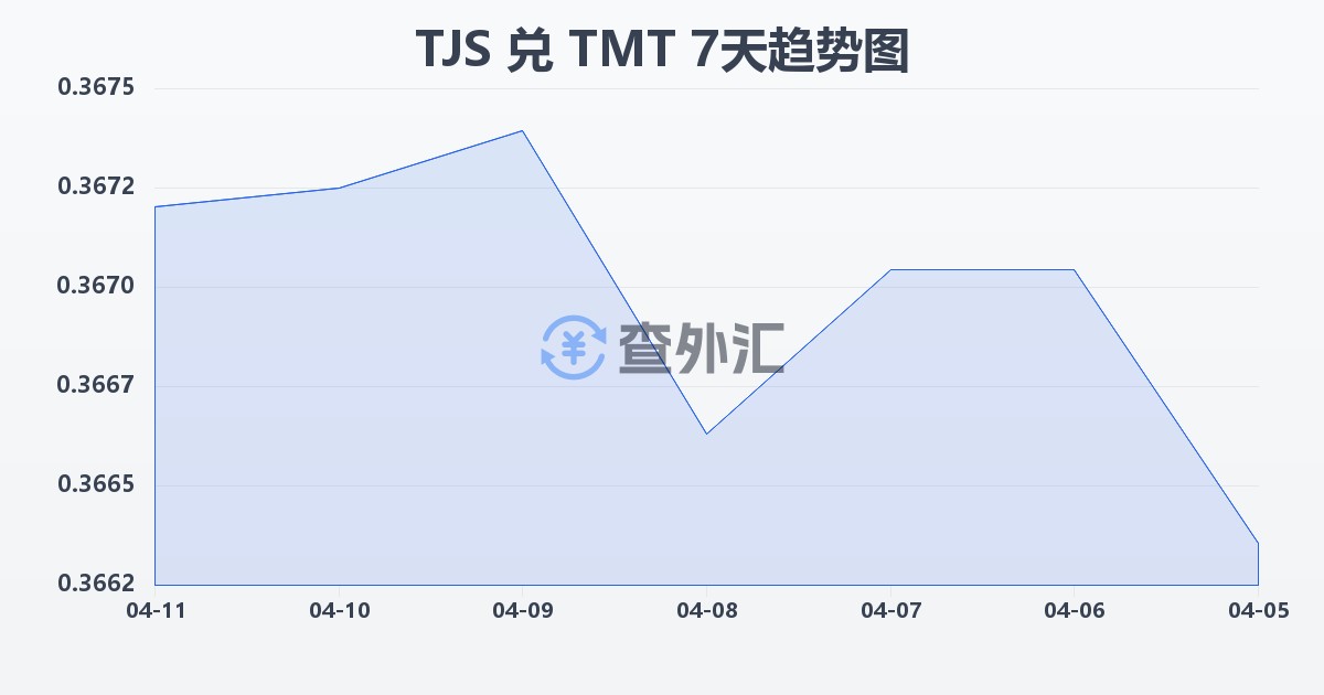 塔吉克斯坦索莫尼兑土库曼斯坦马纳特(TJS/TMT)近7天汇率走势图