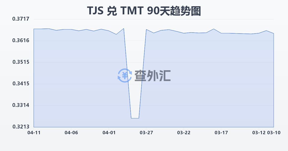 塔吉克斯坦索莫尼兑土库曼斯坦马纳特(TJS/TMT)近90天汇率走势图
