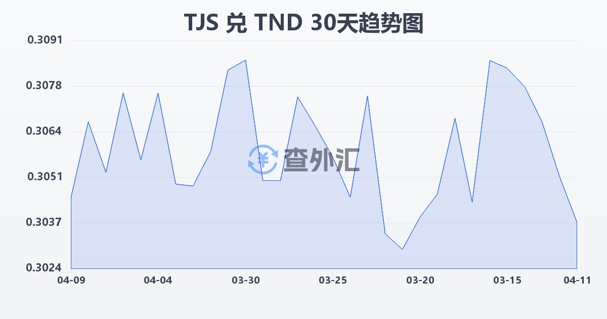 塔吉克斯坦索莫尼兑突尼斯第纳尔(TJS/TND)近30天汇率走势图