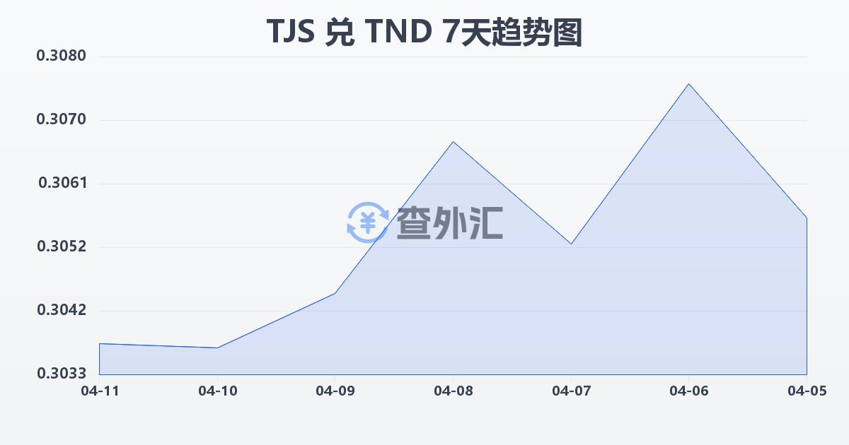 塔吉克斯坦索莫尼兑突尼斯第纳尔(TJS/TND)近7天汇率走势图