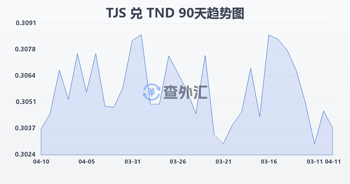 塔吉克斯坦索莫尼兑突尼斯第纳尔(TJS/TND)近90天汇率走势图