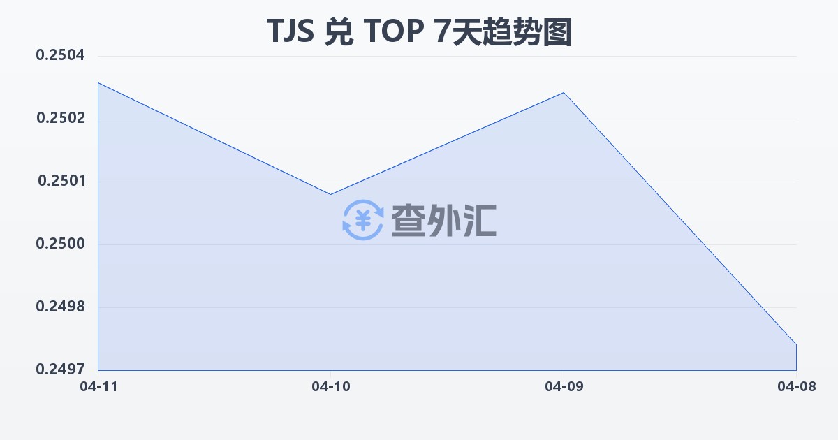 塔吉克斯坦索莫尼兑汤加潘加(TJS/TOP)近7天汇率走势图