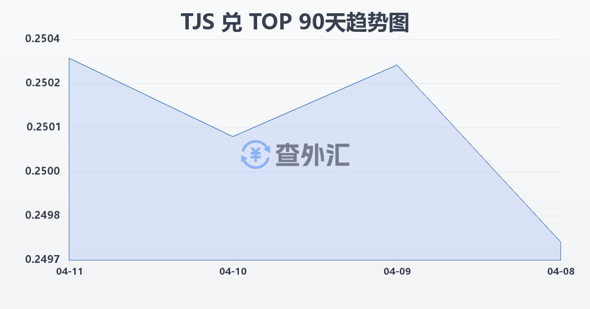 塔吉克斯坦索莫尼兑汤加潘加(TJS/TOP)近90天汇率走势图