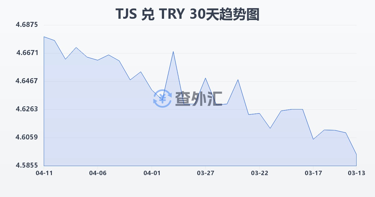 塔吉克斯坦索莫尼兑土耳其里拉(TJS/TRY)近30天汇率走势图