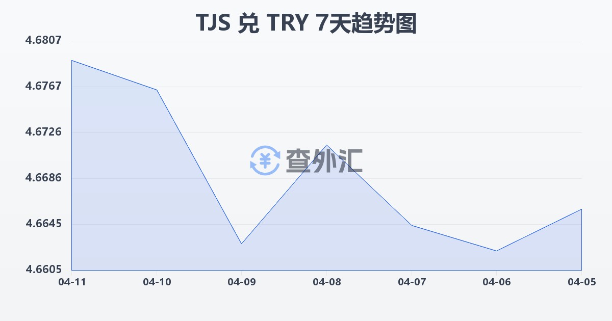 塔吉克斯坦索莫尼兑土耳其里拉(TJS/TRY)近7天汇率走势图