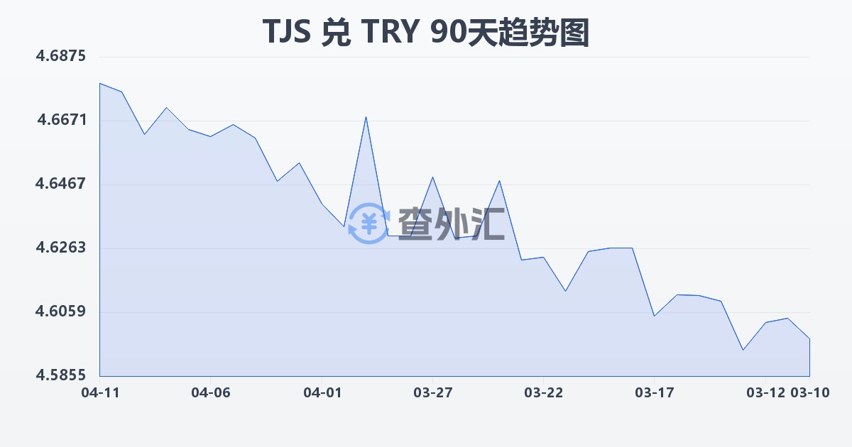 塔吉克斯坦索莫尼兑土耳其里拉(TJS/TRY)近90天汇率走势图
