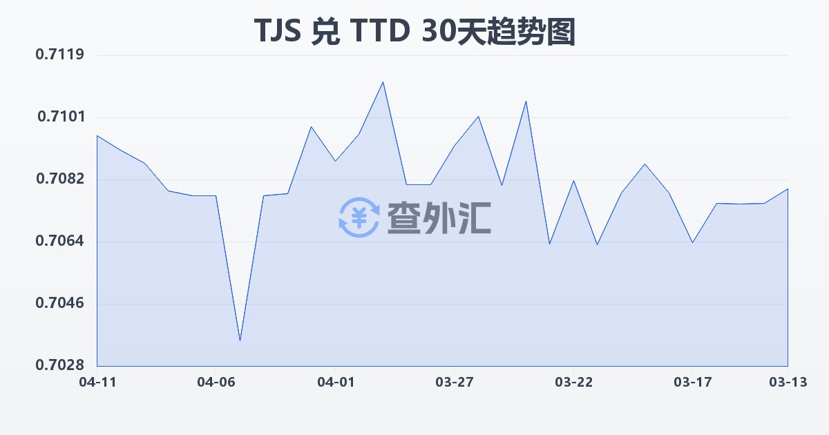 塔吉克斯坦索莫尼兑特立尼达和多巴哥元(TJS/TTD)近30天汇率走势图