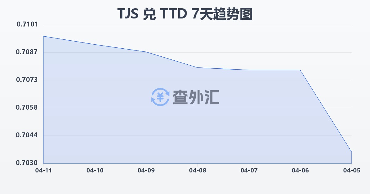 塔吉克斯坦索莫尼兑特立尼达和多巴哥元(TJS/TTD)近7天汇率走势图