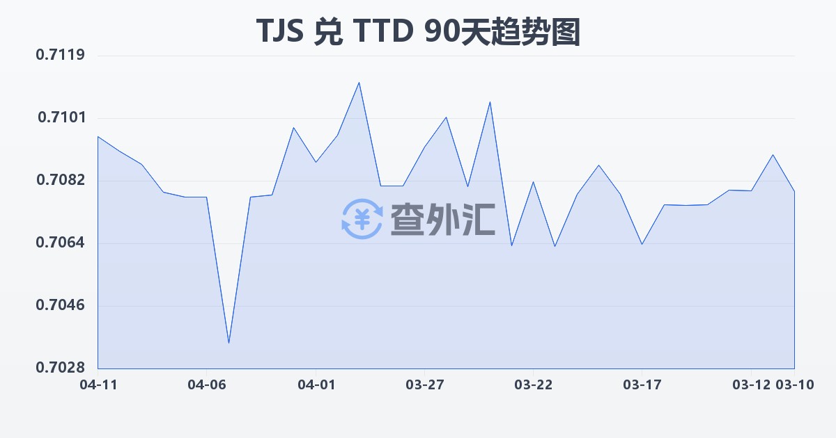 塔吉克斯坦索莫尼兑特立尼达和多巴哥元(TJS/TTD)近90天汇率走势图