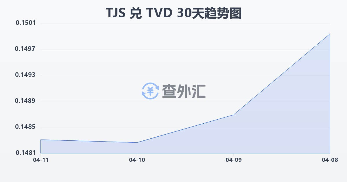 塔吉克斯坦索莫尼兑图瓦卢元(TJS/TVD)近30天汇率走势图