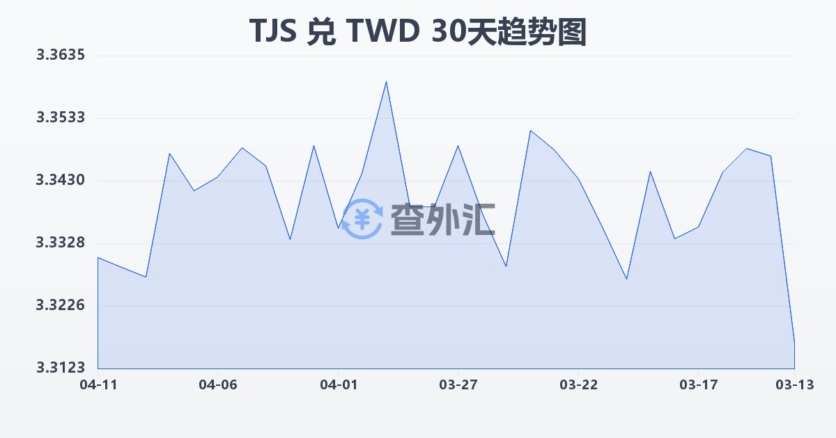 塔吉克斯坦索莫尼兑新台币(TJS/TWD)近30天汇率走势图