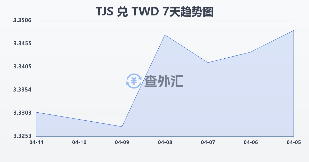 塔吉克斯坦索莫尼兑新台币(TJS/TWD)近7天汇率走势图