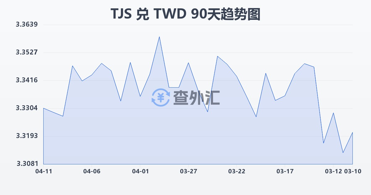 塔吉克斯坦索莫尼兑新台币(TJS/TWD)近90天汇率走势图