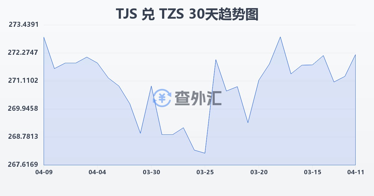 塔吉克斯坦索莫尼兑坦桑尼亚先令(TJS/TZS)近30天汇率走势图
