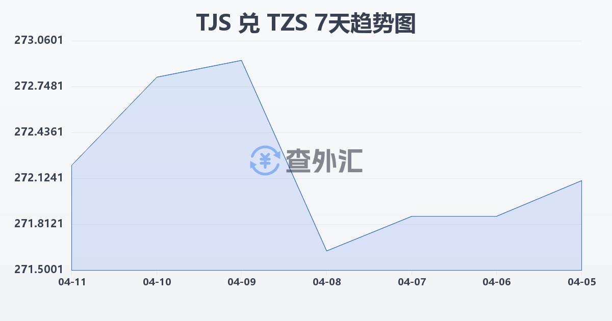 塔吉克斯坦索莫尼兑坦桑尼亚先令(TJS/TZS)近7天汇率走势图