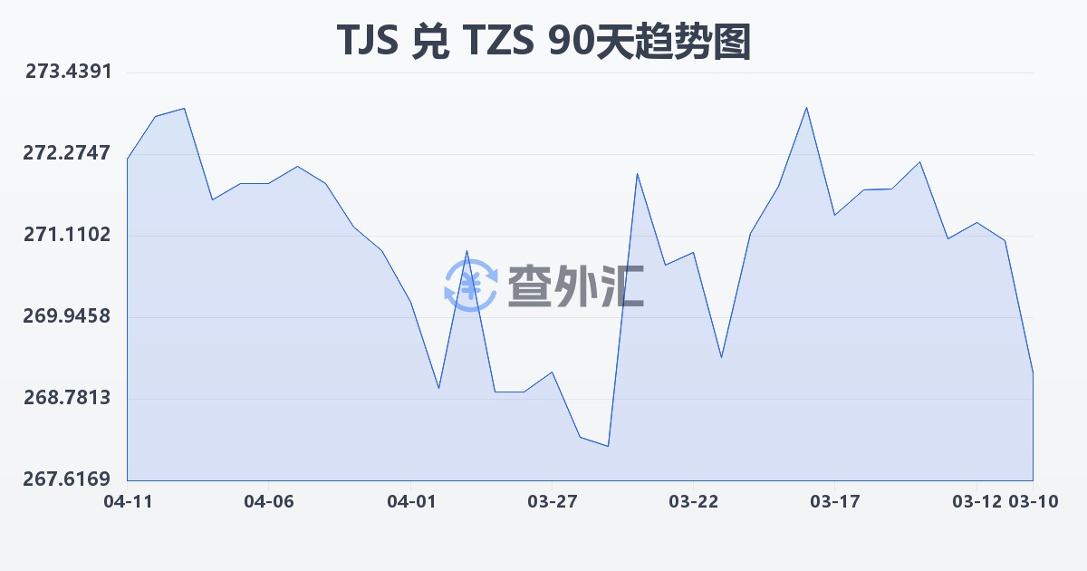塔吉克斯坦索莫尼兑坦桑尼亚先令(TJS/TZS)近90天汇率走势图