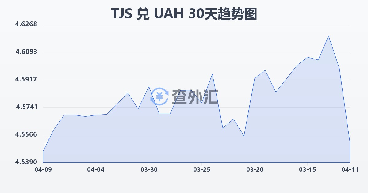 塔吉克斯坦索莫尼兑乌克兰格里夫纳(TJS/UAH)近30天汇率走势图