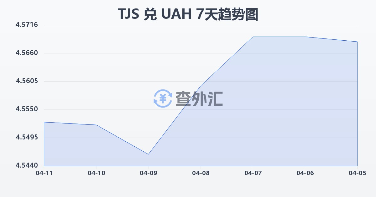 塔吉克斯坦索莫尼兑乌克兰格里夫纳(TJS/UAH)近7天汇率走势图