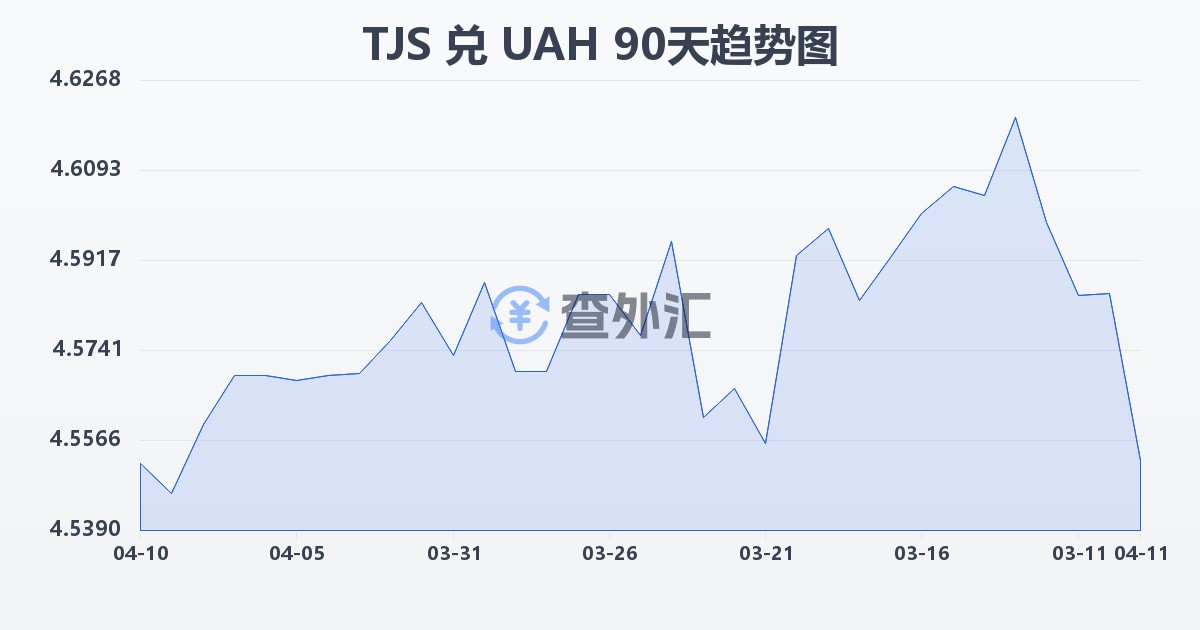 塔吉克斯坦索莫尼兑乌克兰格里夫纳(TJS/UAH)近90天汇率走势图