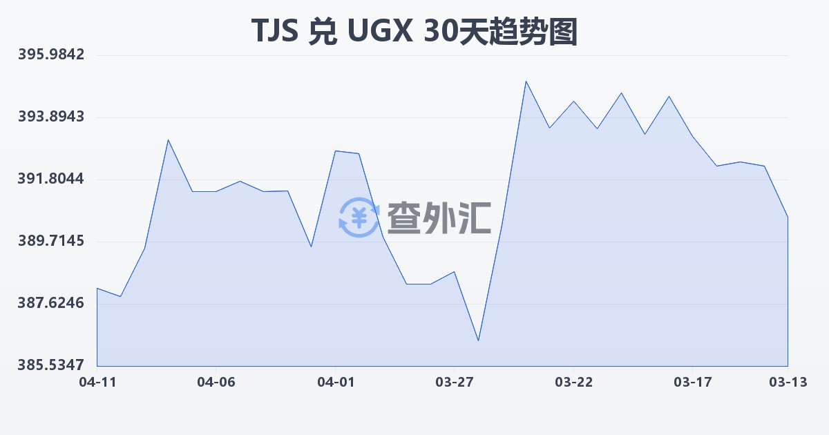塔吉克斯坦索莫尼兑乌干达先令(TJS/UGX)近30天汇率走势图