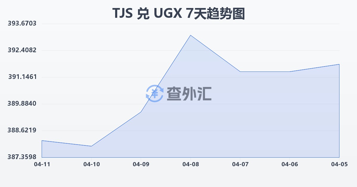 塔吉克斯坦索莫尼兑乌干达先令(TJS/UGX)近7天汇率走势图