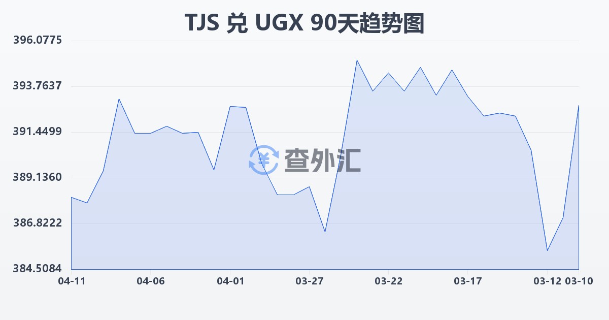塔吉克斯坦索莫尼兑乌干达先令(TJS/UGX)近90天汇率走势图