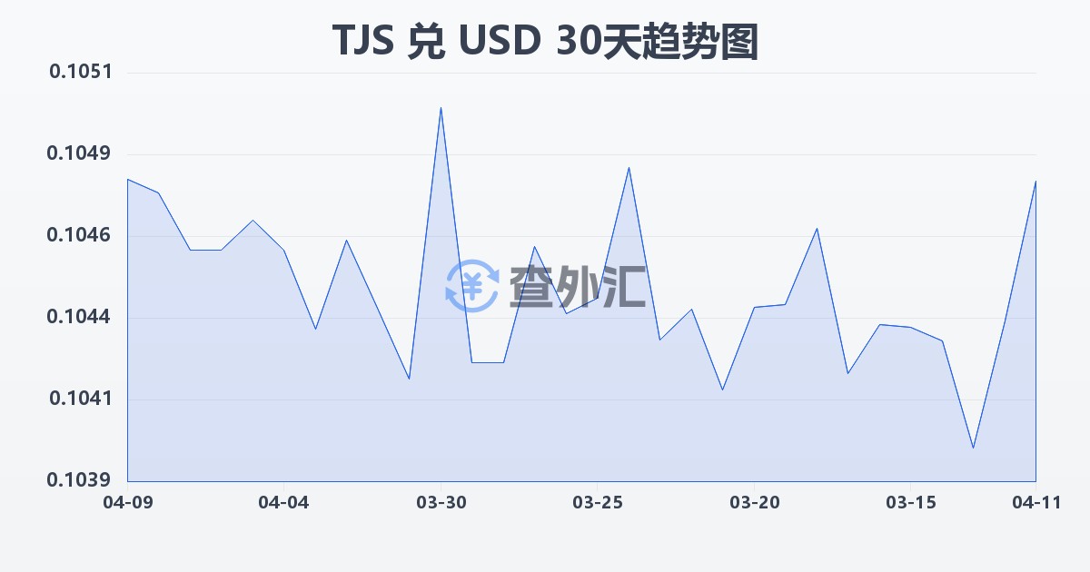 塔吉克斯坦索莫尼兑美元(TJS/USD)近30天汇率走势图