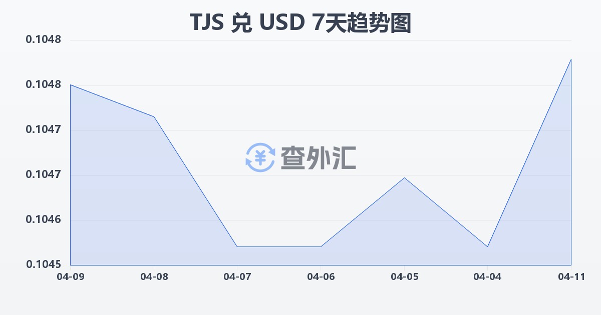 塔吉克斯坦索莫尼兑美元(TJS/USD)近7天汇率走势图