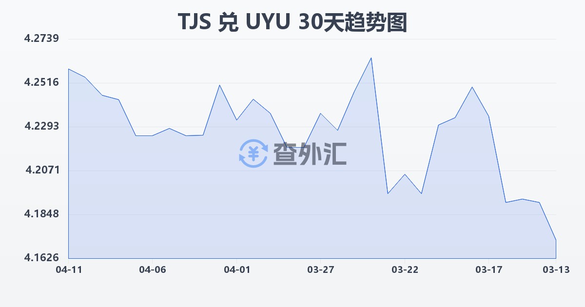 塔吉克斯坦索莫尼兑乌拉圭比索(TJS/UYU)近30天汇率走势图