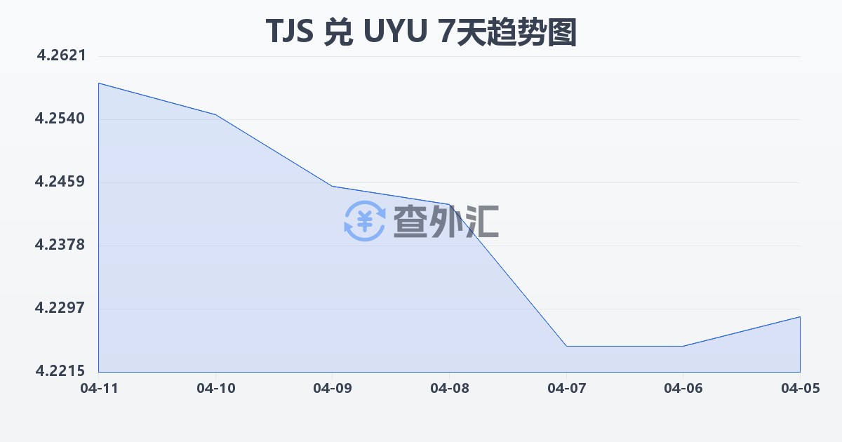 塔吉克斯坦索莫尼兑乌拉圭比索(TJS/UYU)近7天汇率走势图