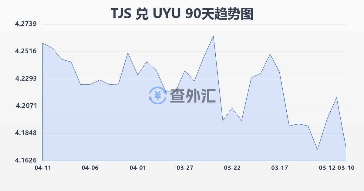塔吉克斯坦索莫尼兑乌拉圭比索(TJS/UYU)近90天汇率走势图
