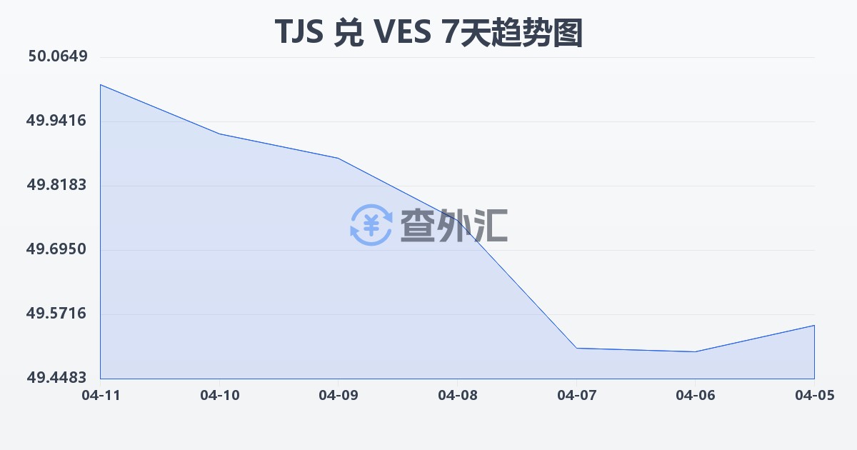 塔吉克斯坦索莫尼兑委内瑞拉玻利瓦尔(TJS/VES)近7天汇率走势图
